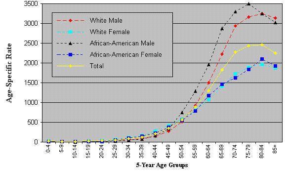 Age-Specific Incidence Rates