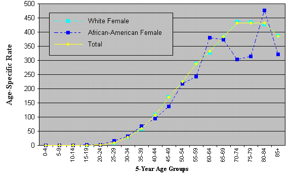 Age-Specific Incidence Rates