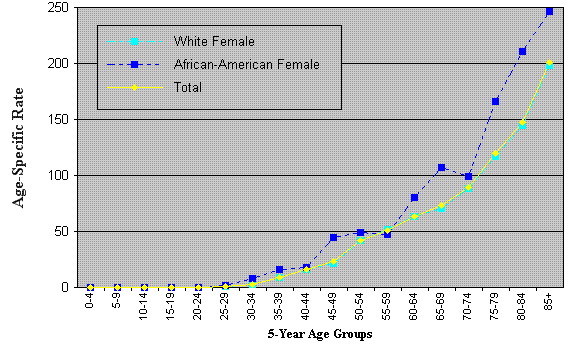 Age-Specific Mortality Rates