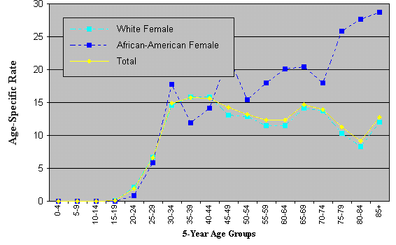 Age-Specific Incidence Rates