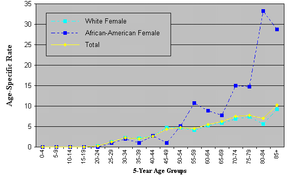 Age-Specific Mortality Rates