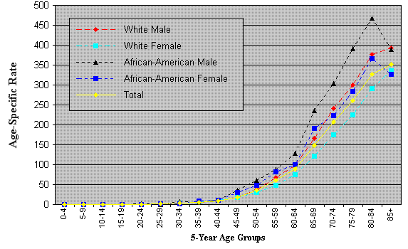 Age-Specific Incidence Rates