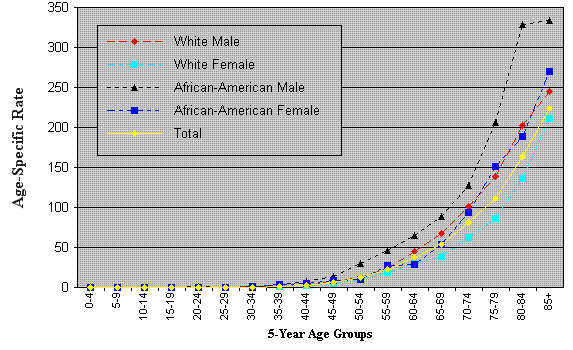 Age-Specific Mortality Rates