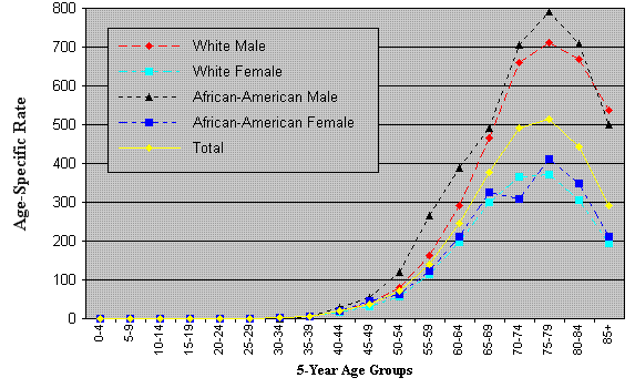 Age-Specific Incidence Rates