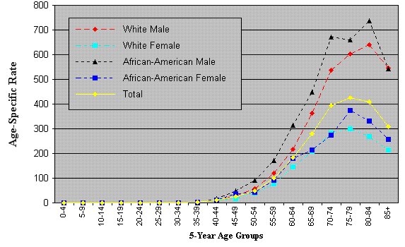 Age-Specific Mortality Rates