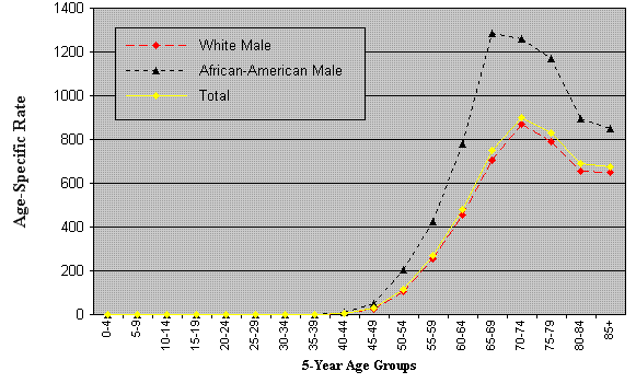 Age-Specific Incidence Rates