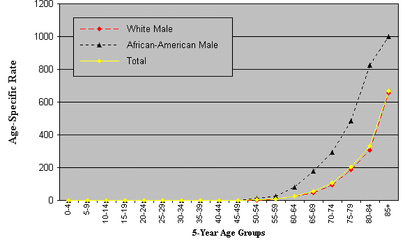 Age-Specific Mortality Rates