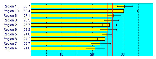 Regions Ordered By Mortality Rate 2000 - 2004