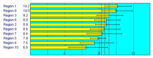 Regions Ordered By Incidence Rate 2000 - 2004