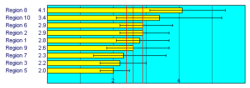 Regions Ordered By Mortality Rate 2000 - 2004