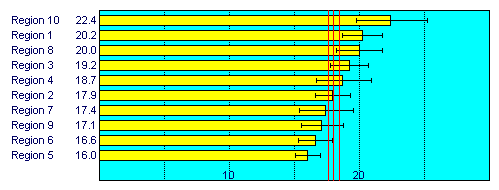 Regions Ordered By Mortality Rate 2000 - 2004