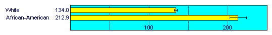 Comparison of Age-Adjusted Incidence Rates 2000 - 2004