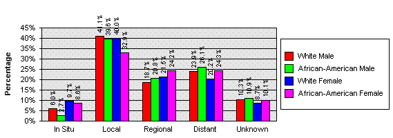 Stage at Diagnosis by Race and Sex