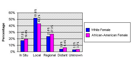 Stage at Diagnosis by Race and Sex