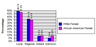 Stage at Diagnosis by Race and Sex