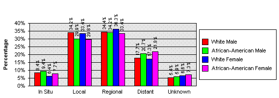 Stage at Diagnosis by Race and Sex