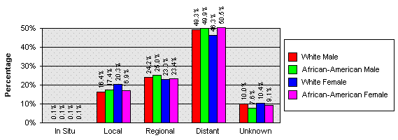 Stage at Diagnosis by Race and Sex