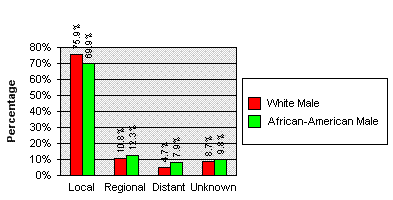 Stage at Diagnosis by Race and Sex