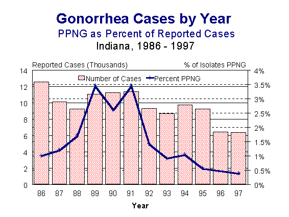 1997 Indiana Report Of Diseases