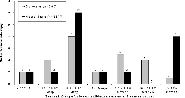 graph: Daycare (n=26)* Head Start (n=28)**