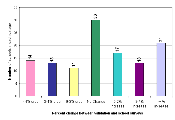 2003-2004 School immunization validation survey chart