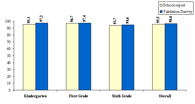 2003-2004 School immunization survey report chart