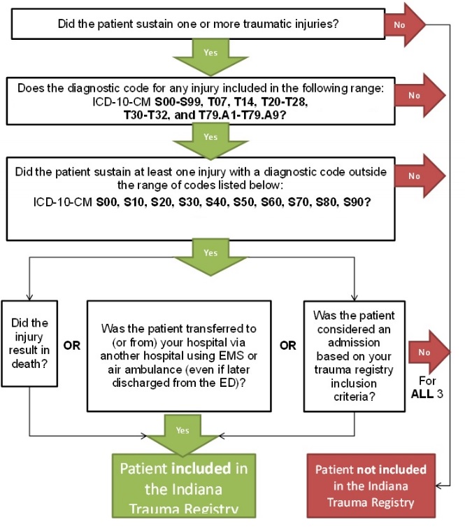 Health Trauma System/Injury Prevention Inclusion/Exclusion Criteria