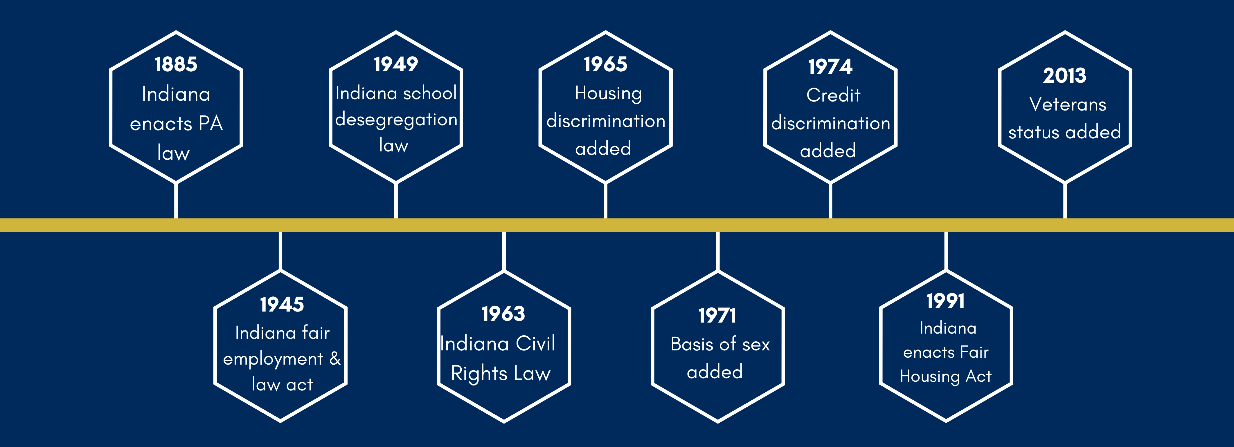 1885 - Indiana enacts PA law, 1945 - Indiana fair employment and law act, 1949 - Indiana school desegregation law, 1963 - Indiana Civil Rights Law, 1965 - Housing discrimination added, 1971 - Basis of sex added, 1974 - Credit discrimination added, 1991 - Indiana enacts Fair Housing Act, 2013 - Veterans status added