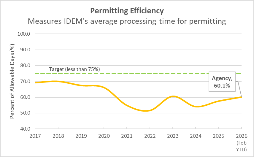 Permitting Efficiency Metric Chart