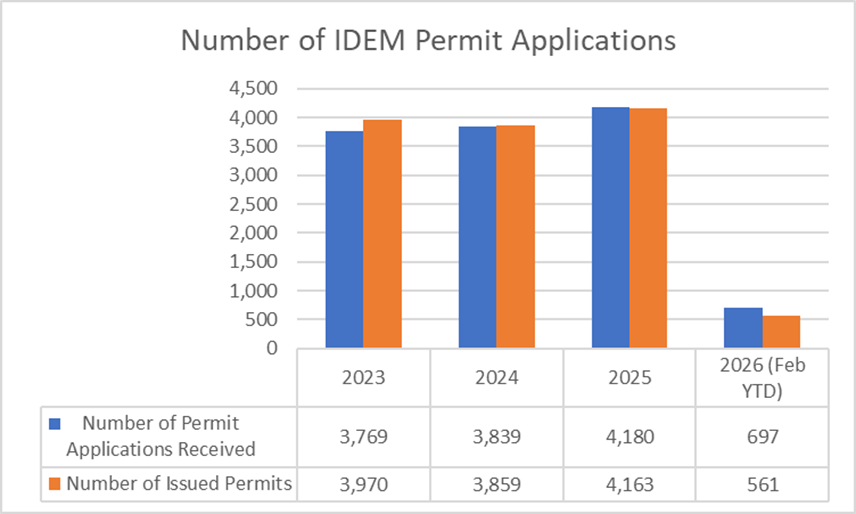 Number of IDEM Permit Applications chart