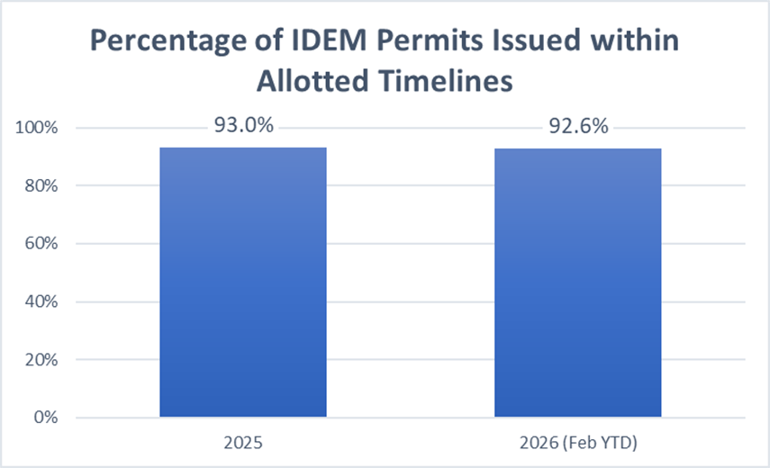 Percentage of IDEM Permits Issued within Allotted Timelines 2025 chart