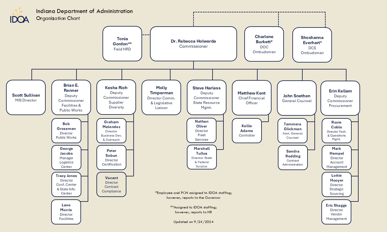 IDOA Organization Chart