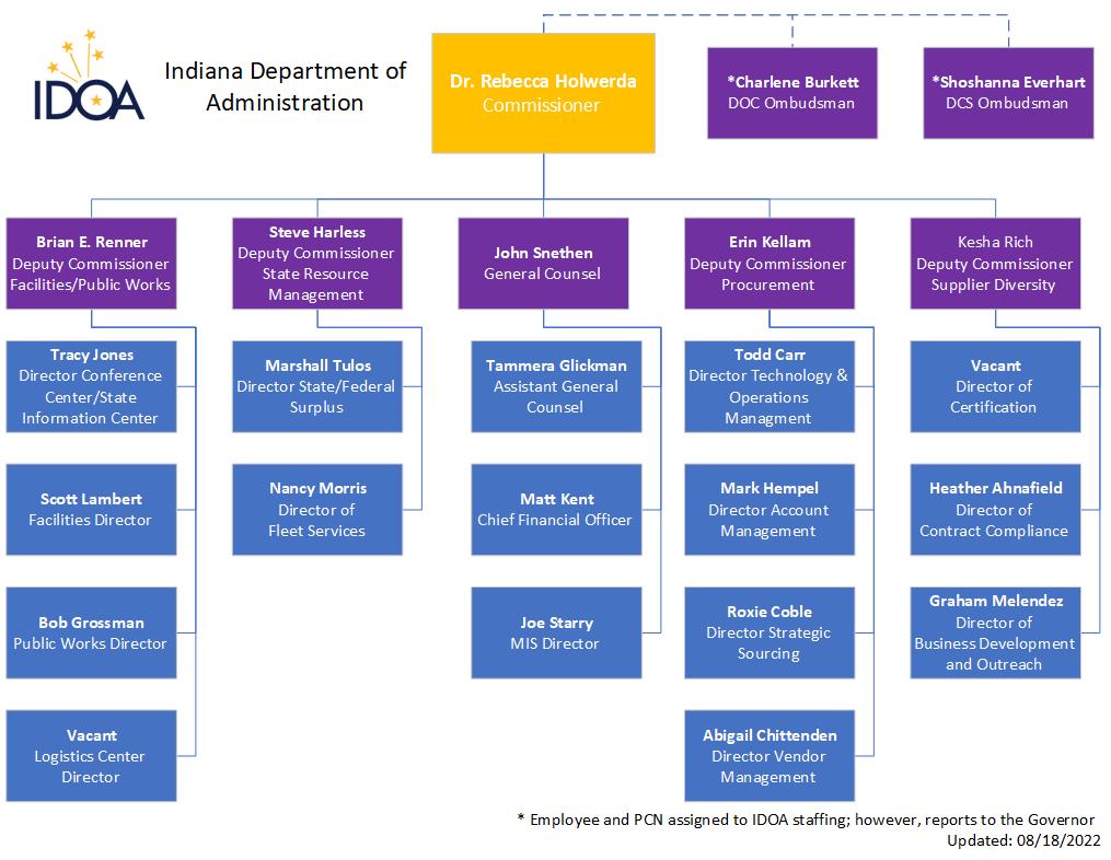 IDOA About the Indiana Department of Administration