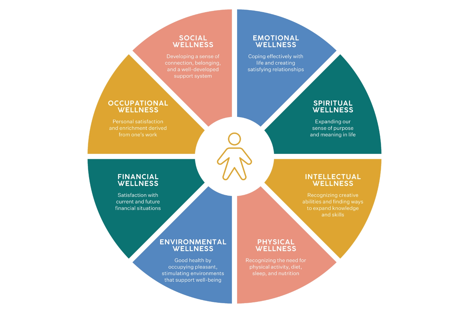 8 dimensions of wellness: Emotional, Spiritual, Intellectual, Physical, Environmental, Financial, Occupational, and Social