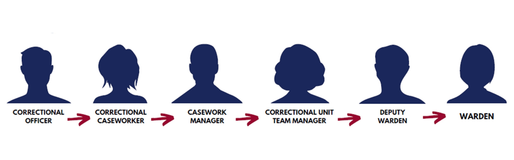 image depicting custody worker career path 