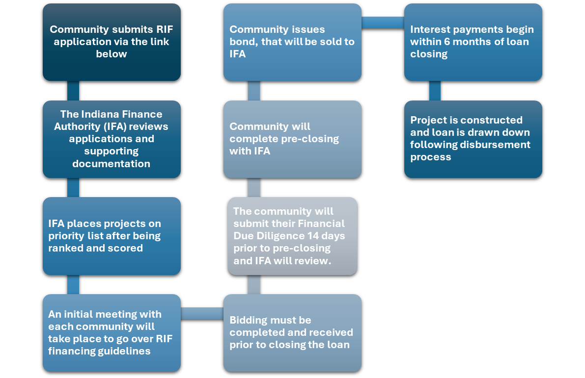 FLow Chart