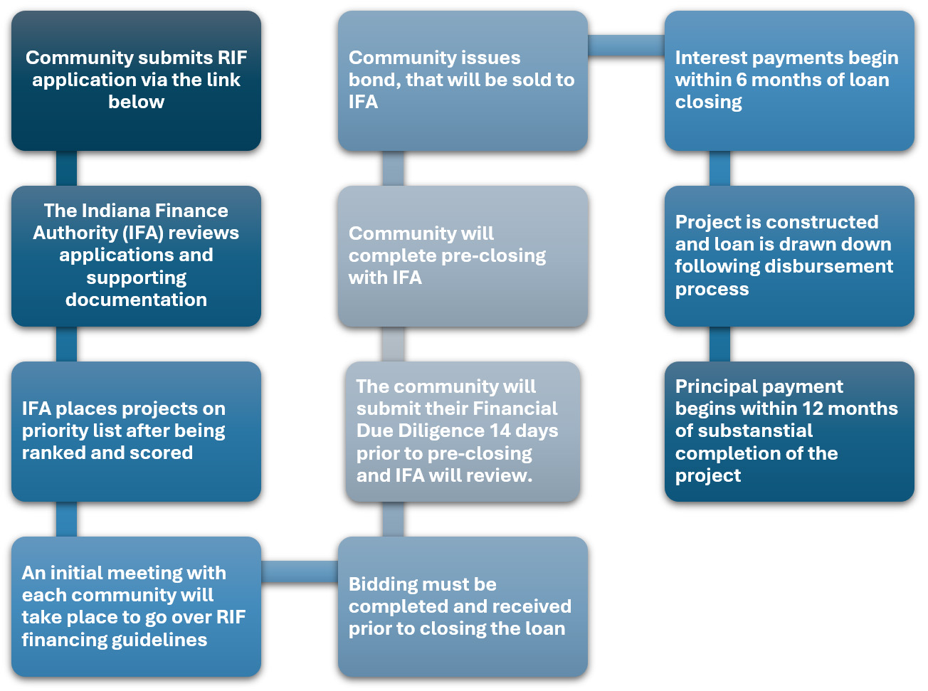 FLow Chart