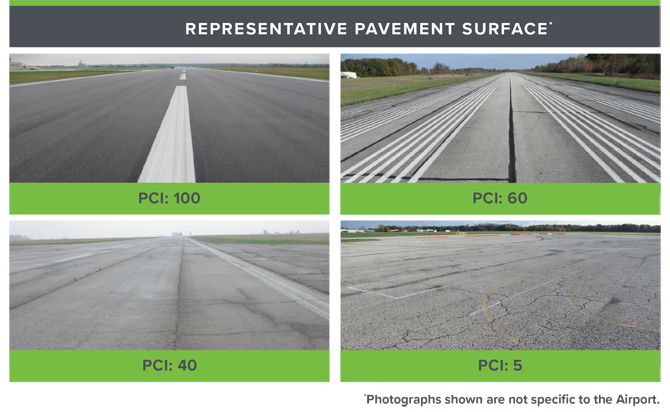 This is an image showing visual representations of pavements at different PCI levels.