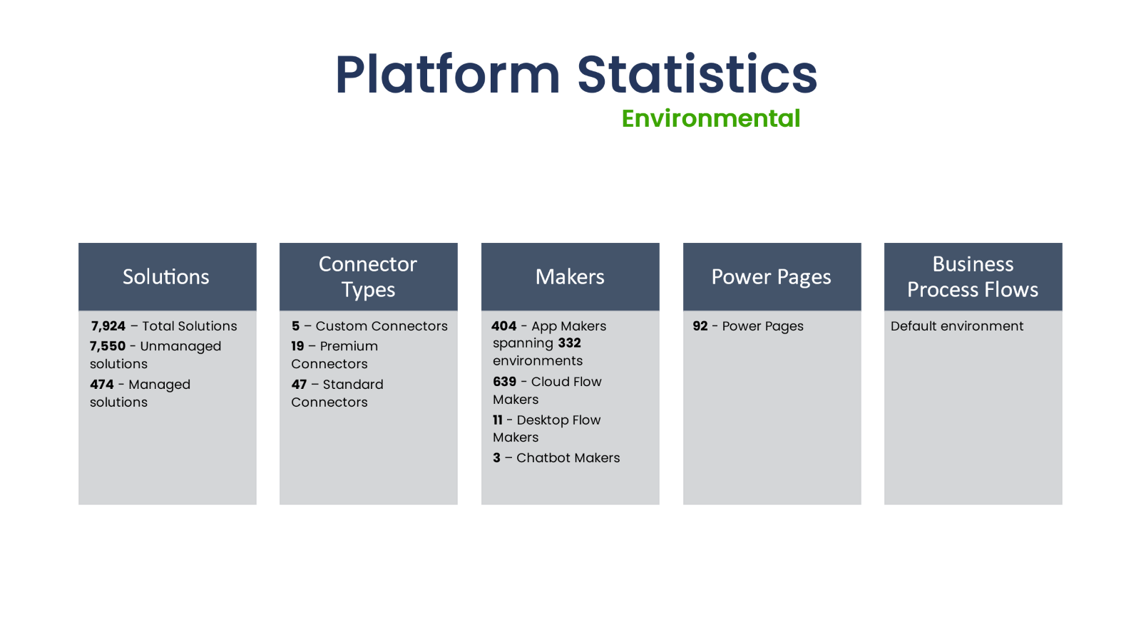 Platform Statistics Environmental