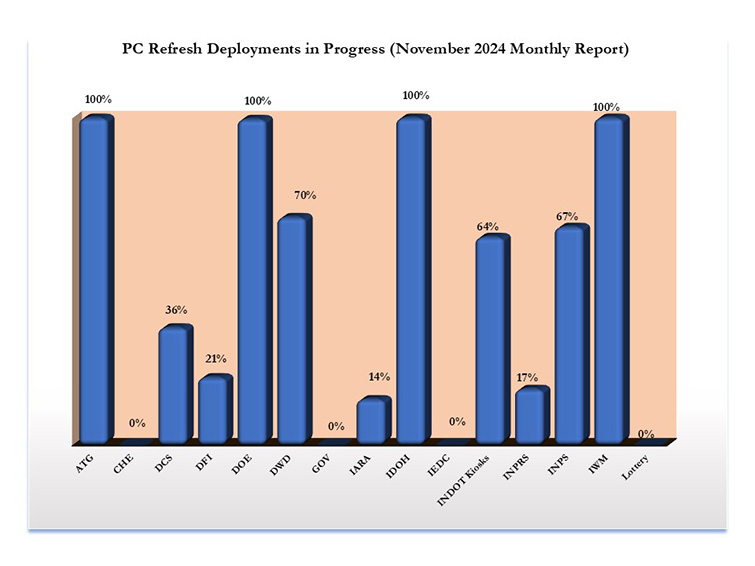 IOT Refresh Deployments in Progress