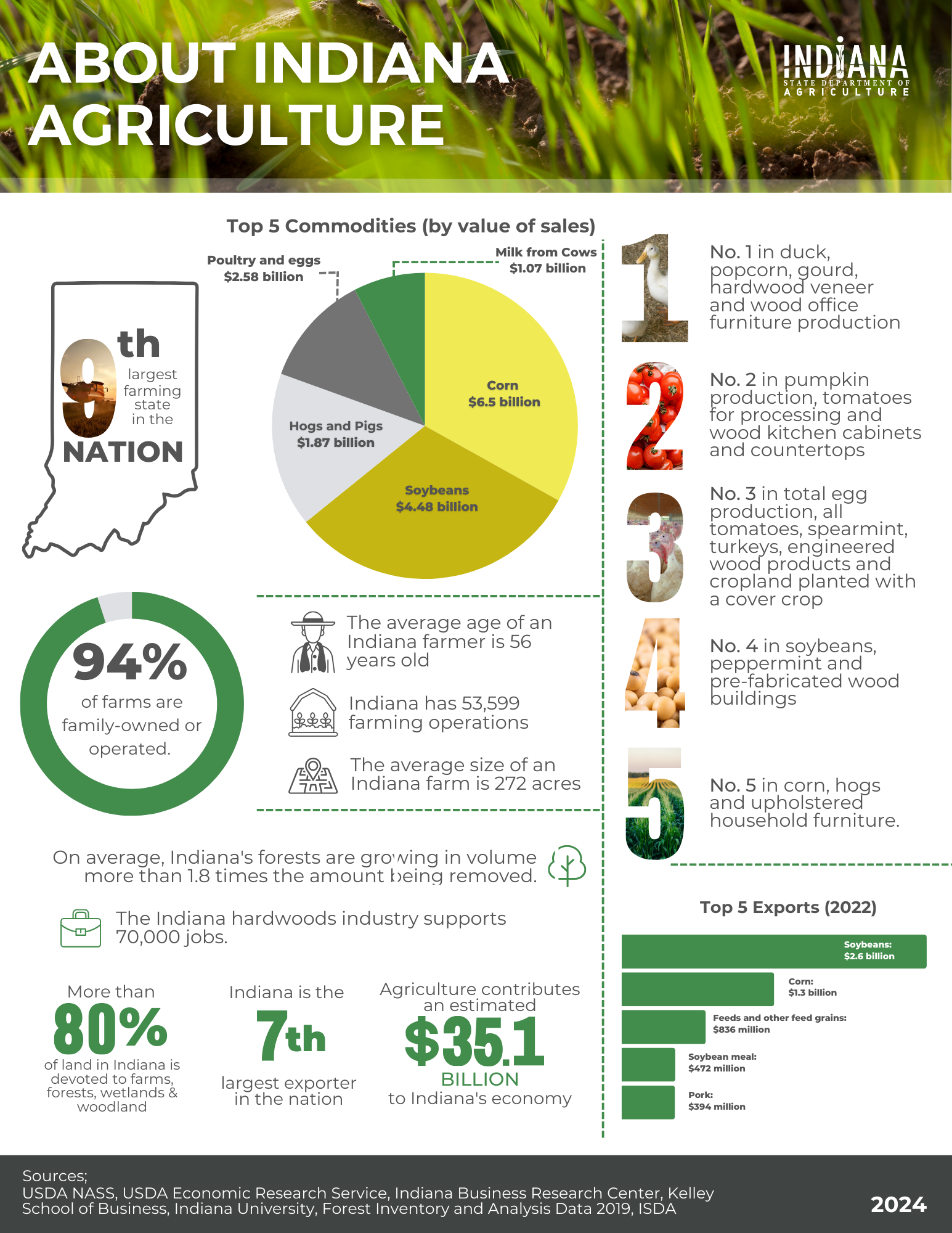 IndianaAgInfographic-11/24