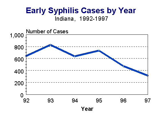 1997 Indiana Report Of Diseases