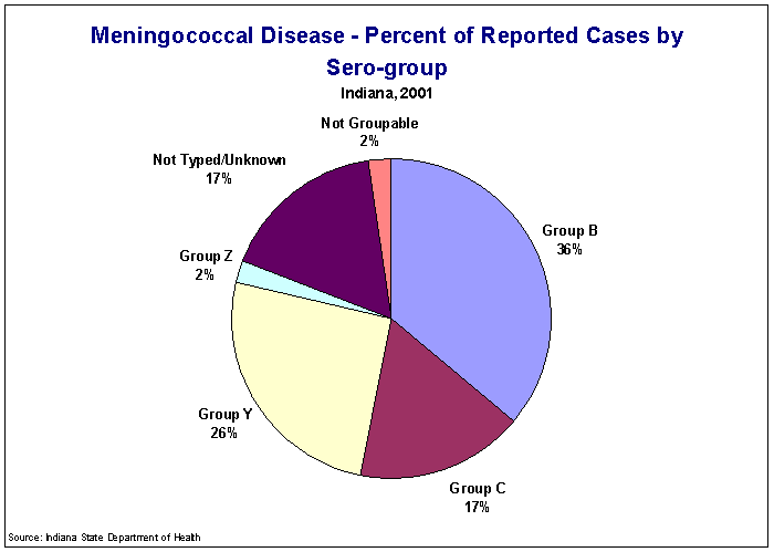 2001 Indiana Report Of Infectious Diseases: Meningococcal Disease