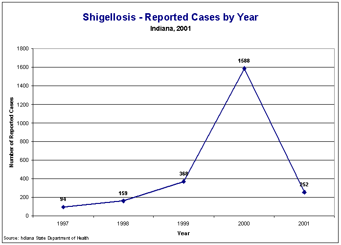 2001 Indiana Report Of Infectious Diseases: Shigellosis