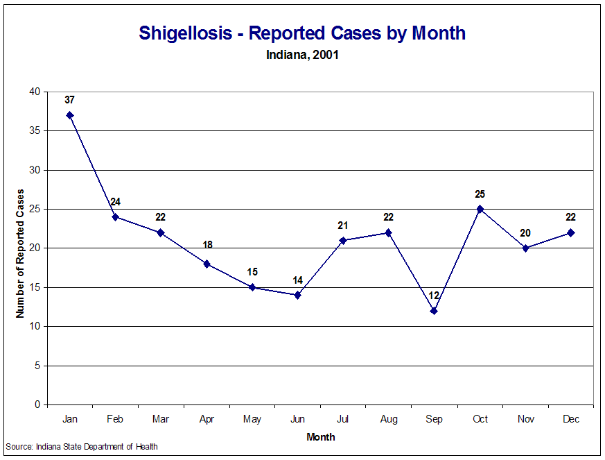 2001 Indiana Report Of Infectious Diseases: Shigellosis