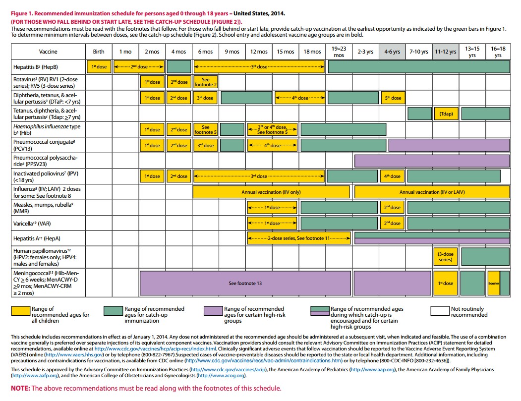 Harrison County Public Health Nursing Immunization Charts