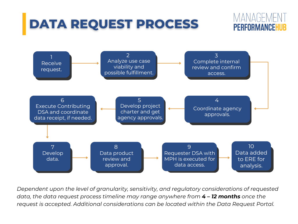 Data Request Flowchart