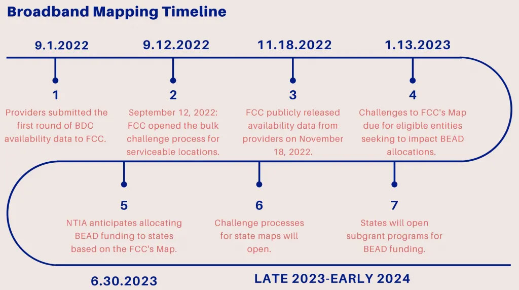 Broadband Mapping Timeline