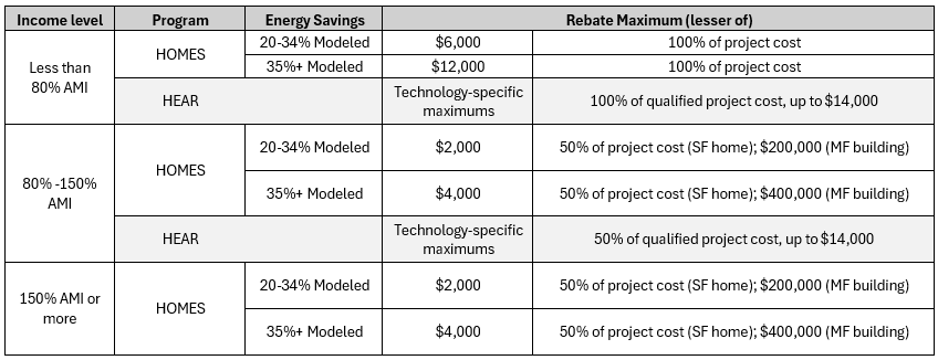 Table outlining maximum rebate amounts under each program