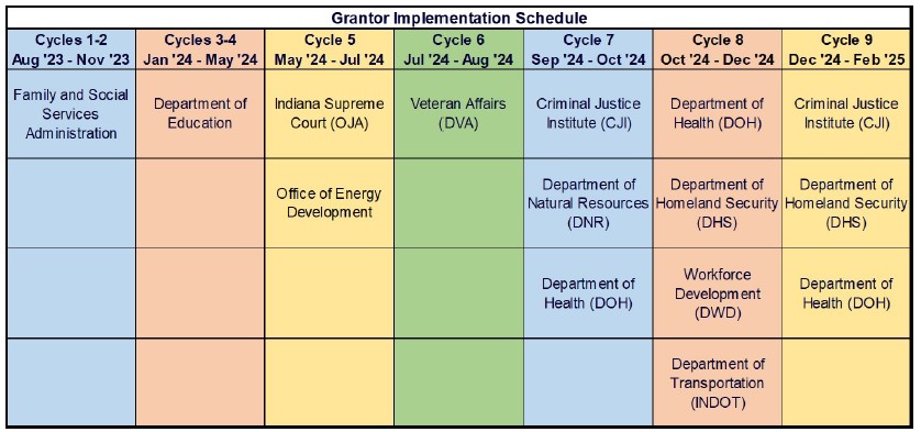 Grantor Implementation schedule